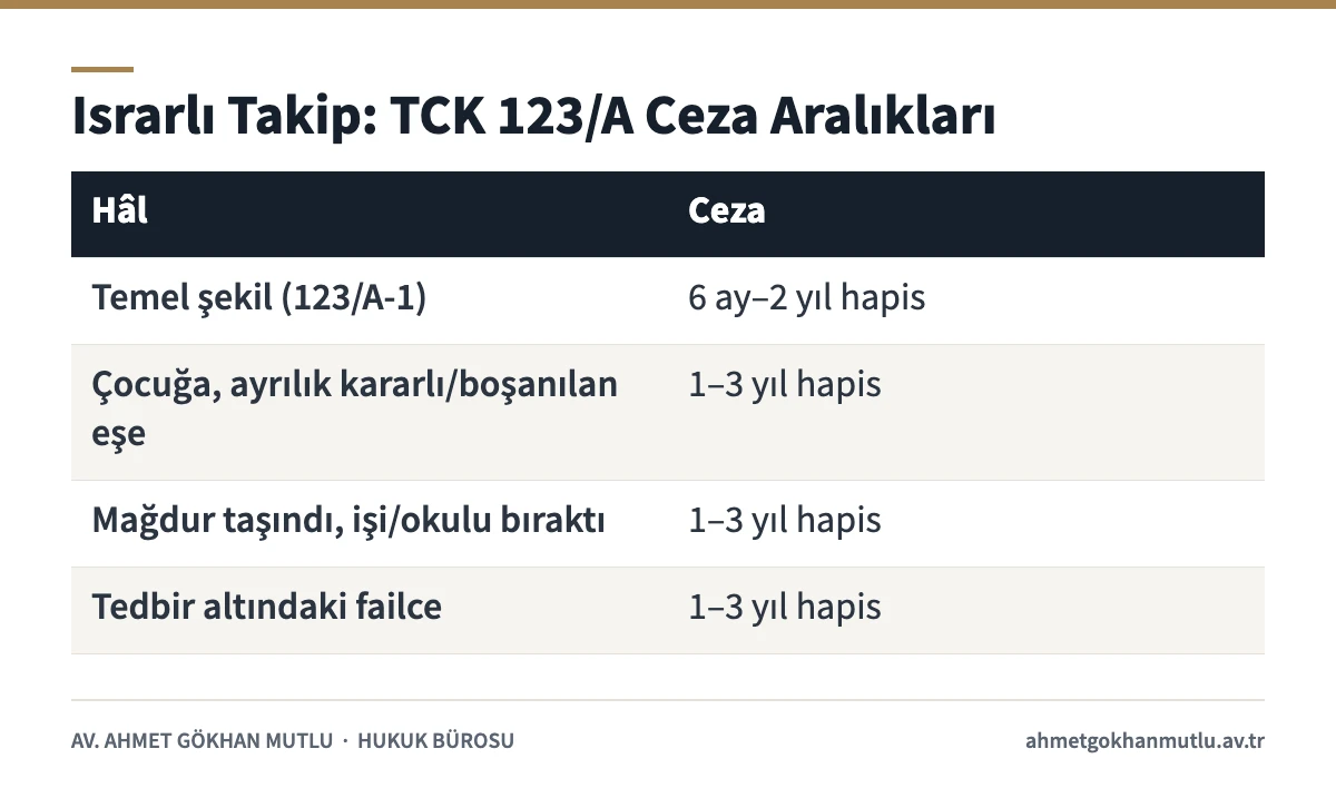 Israrlı takip suçunda TCK 123/A temel ve nitelikli hâllerin ceza aralıklarını gösteren tablo