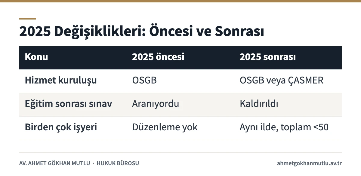 7538 sayılı Kanun ve 2025 yönetmelik değişikliği sonrası işveren İSG kuralları karşılaştırma tablosu