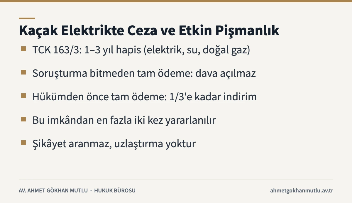 Kaçak elektrik kullanımında TCK 163/3 cezası ve TCK 168/5 etkin pişmanlık sonuçlarını özetleyen kart