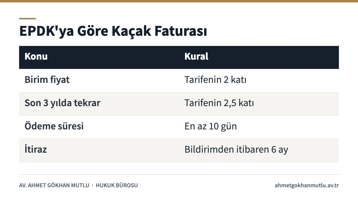 Kaçak elektrik faturasının EPDK yönetmeliğine göre hesaplanması, ödeme ve itiraz sürelerini gösteren tablo