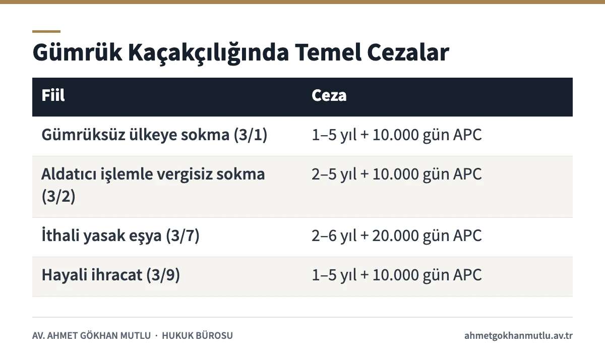 Kaçakçılık suçları temel ceza tablosu, 5607 sayılı Kanun m.3'teki gümrük kaçakçılığı hâlleri ve hapis süreleri