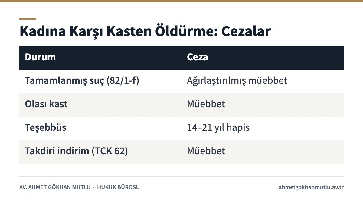 Kadına karşı kasten öldürme cezalarını gösteren tablo: 82/1-f, olası kast, teşebbüs ve takdiri indirim