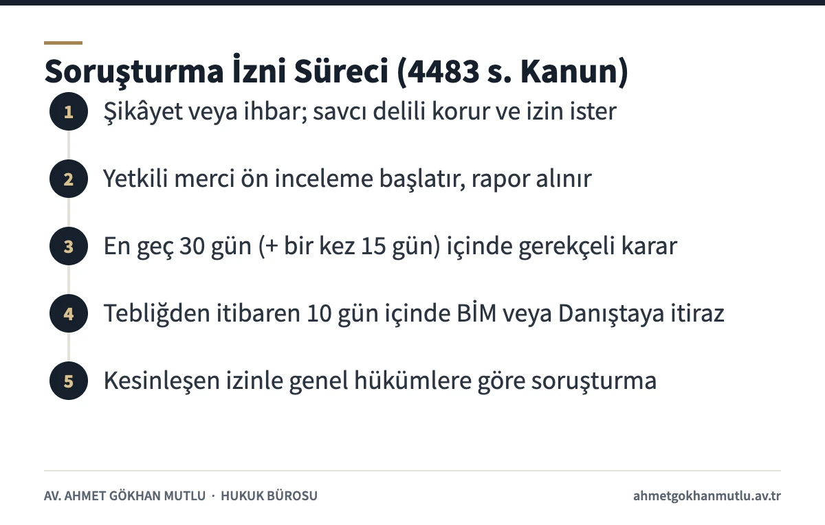 Soruşturma izni süreci: 4483 sayılı Kanuna göre şikâyetten itiraza kadar adımlar