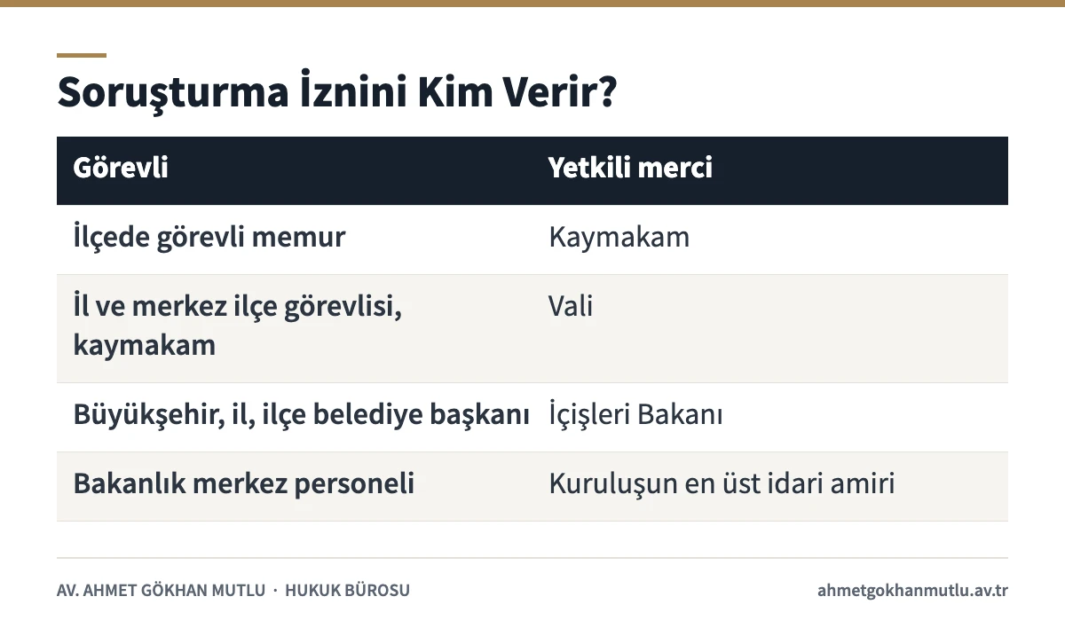 Kamu görevlilerinin yargılanmasında soruşturma izni vermeye yetkili merciler tablosu