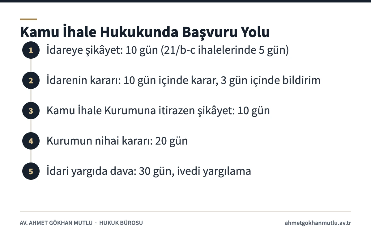 Kamu ihale hukuku şikâyet ve itirazen şikâyet süreleri şeması