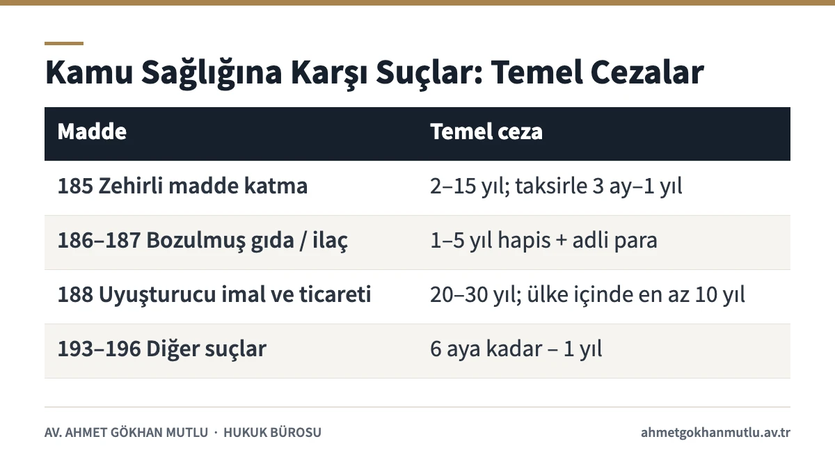 Kamu sağlığına karşı suçlar için TCK 185–196 maddelerindeki temel hapis cezalarını karşılaştıran tablo