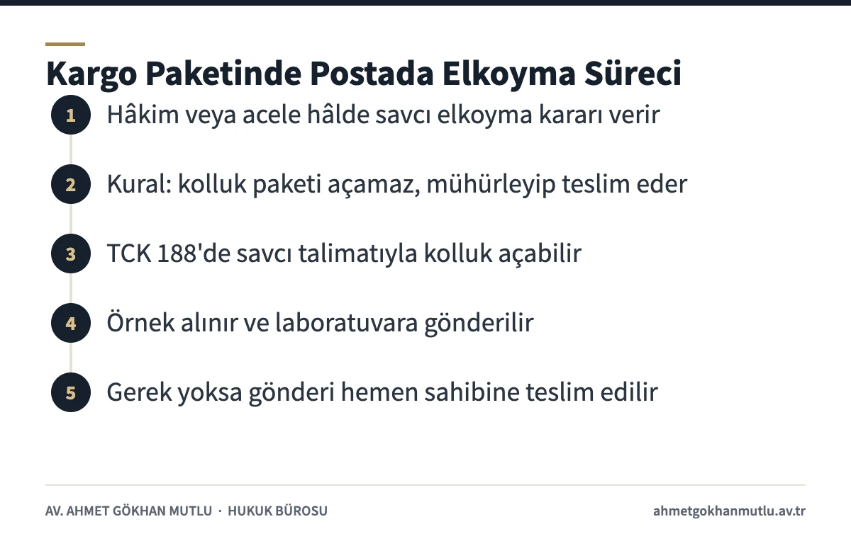 Kargoyla uyuşturucu dosyalarında CMK 129 postada elkoyma ve paketin açılması aşamalarını gösteren şema