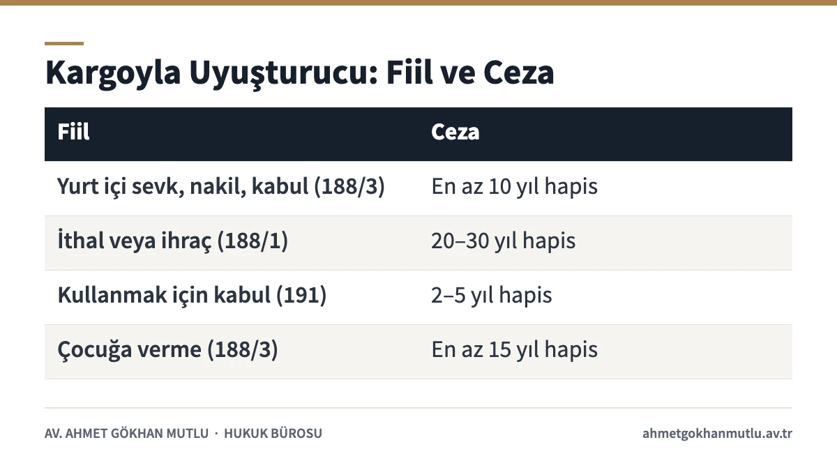 Kargoyla uyuşturucu gönderme ve teslim almada fiile göre ceza aralıklarını gösteren tablo