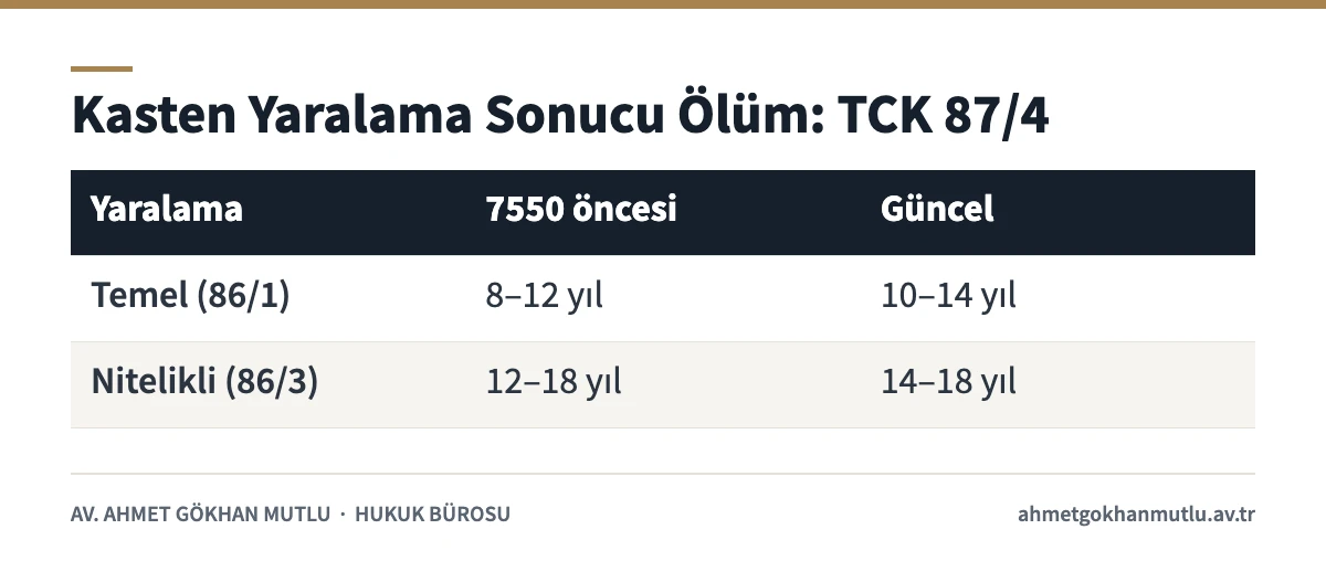 Kasten yaralama sonucu ölüm ceza tablosu: TCK 87/4 temel ve nitelikli hâller, 7550 öncesi ve güncel