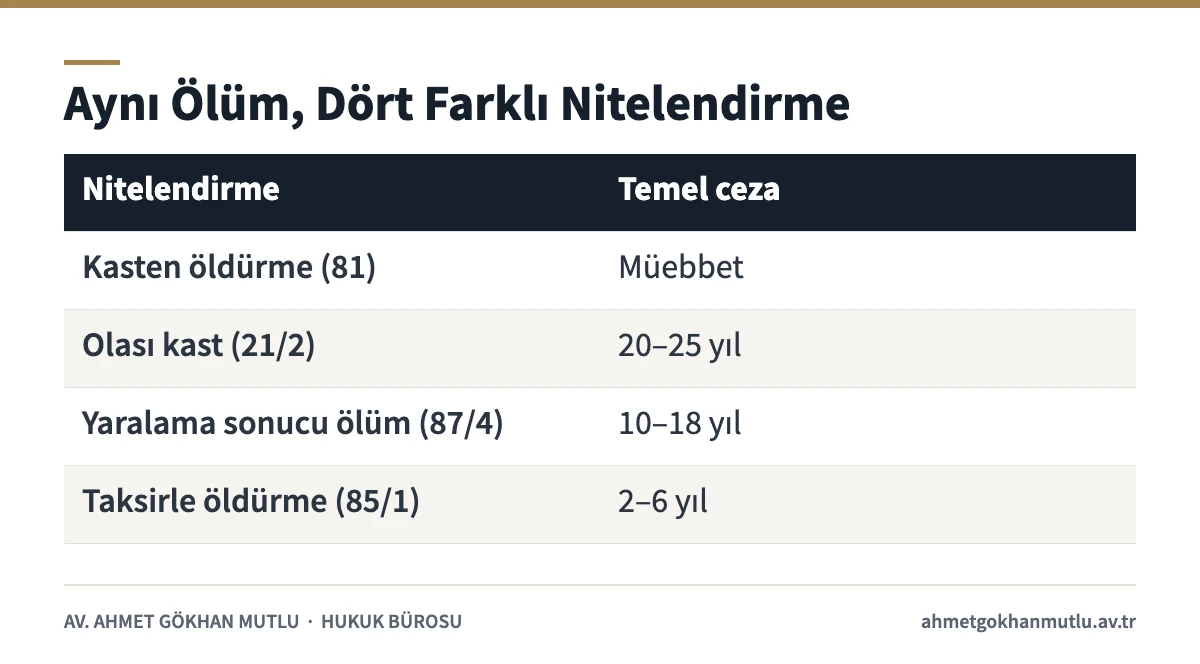 Kasten öldürme, olası kast, yaralama sonucu ölüm ve taksirle öldürme cezalarının karşılaştırması