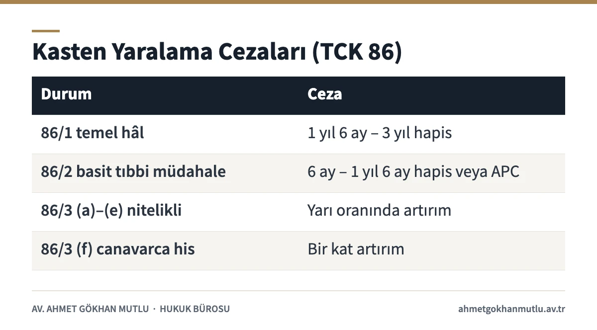 Kasten yaralama suçunda TCK 86 fıkralarına göre ceza aralıklarını gösteren tablo