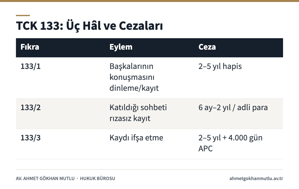 Konuşmaların dinlenmesi ve kayda alınması suçunun TCK 133 fıkralarına göre cezaları tablosu