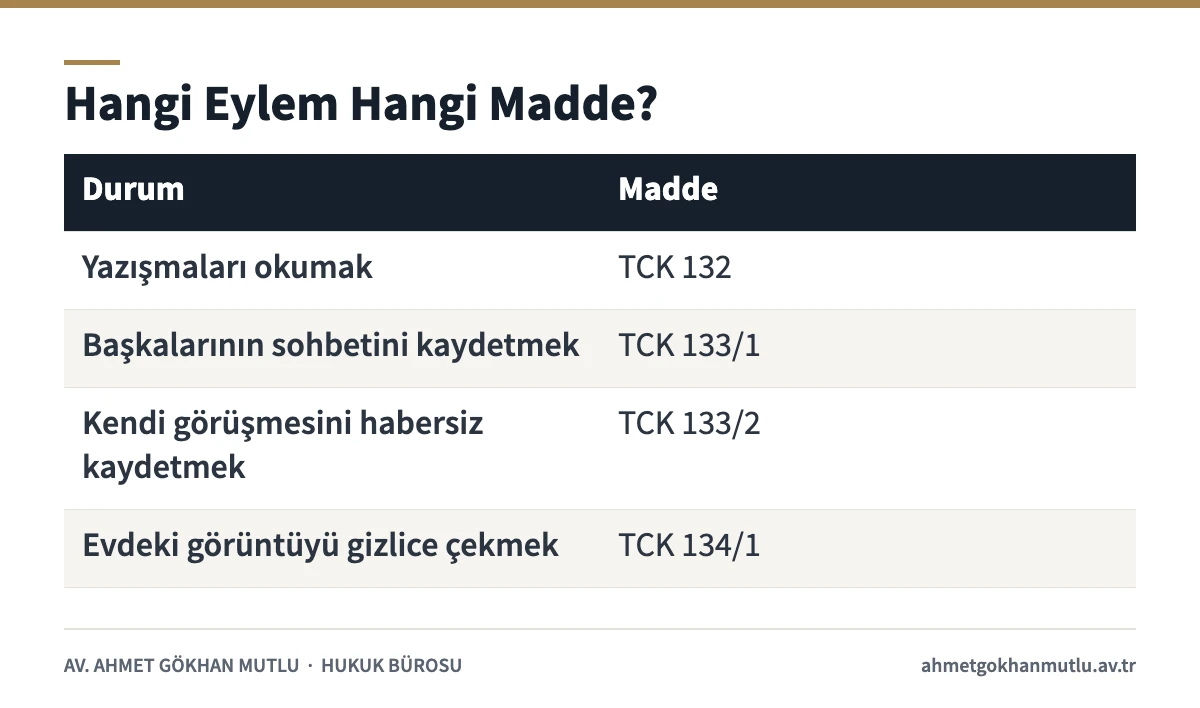 Konuşmaların dinlenmesi, yazışma ihlali ve özel hayat görüntüsü arasındaki madde ayrımı
