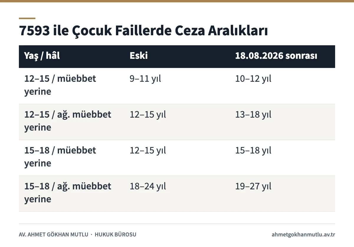 Kasten öldürme suçunda 7593 sayılı Kanun öncesi ve sonrası çocuk faillere uygulanan ceza aralıkları tablosu