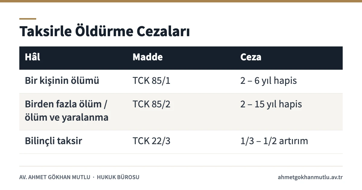 Taksirle öldürme suçunda TCK 85 ve TCK 22/3 uyarınca bir ve birden fazla ölüm için ceza aralıklarını gösteren tablo