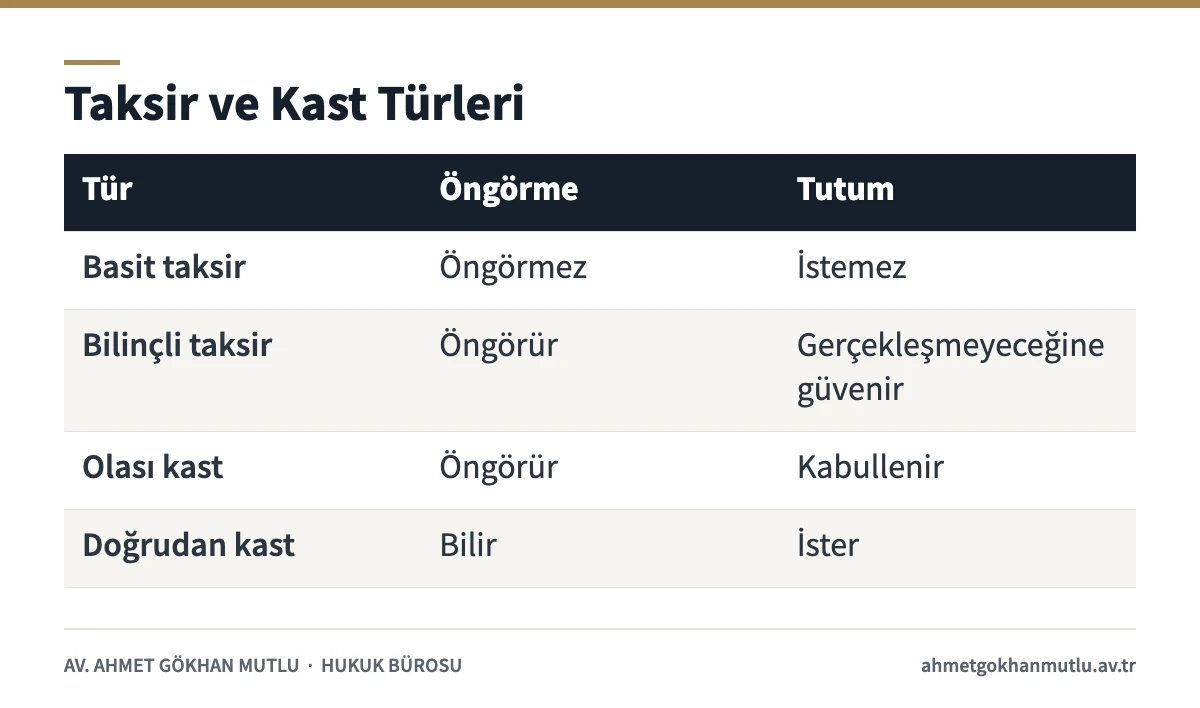 Taksirle öldürme ile olası kast ayrımında basit taksir, bilinçli taksir ve kast türlerini karşılaştıran tablo
