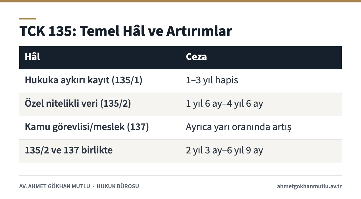Kişisel verilerin kaydedilmesi suçunun TCK 135 temel ve nitelikli hâl cezaları tablosu