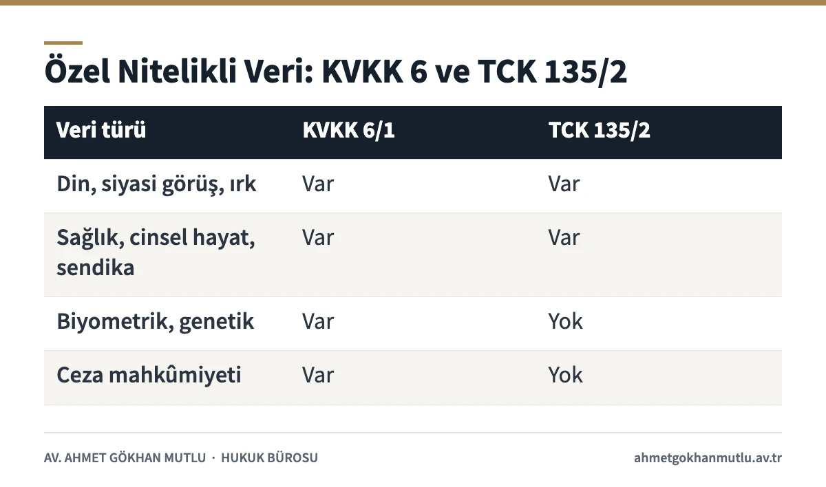 Kişisel verilerin kaydedilmesinde KVKK ve TCK özel nitelikli veri listelerinin karşılaştırması