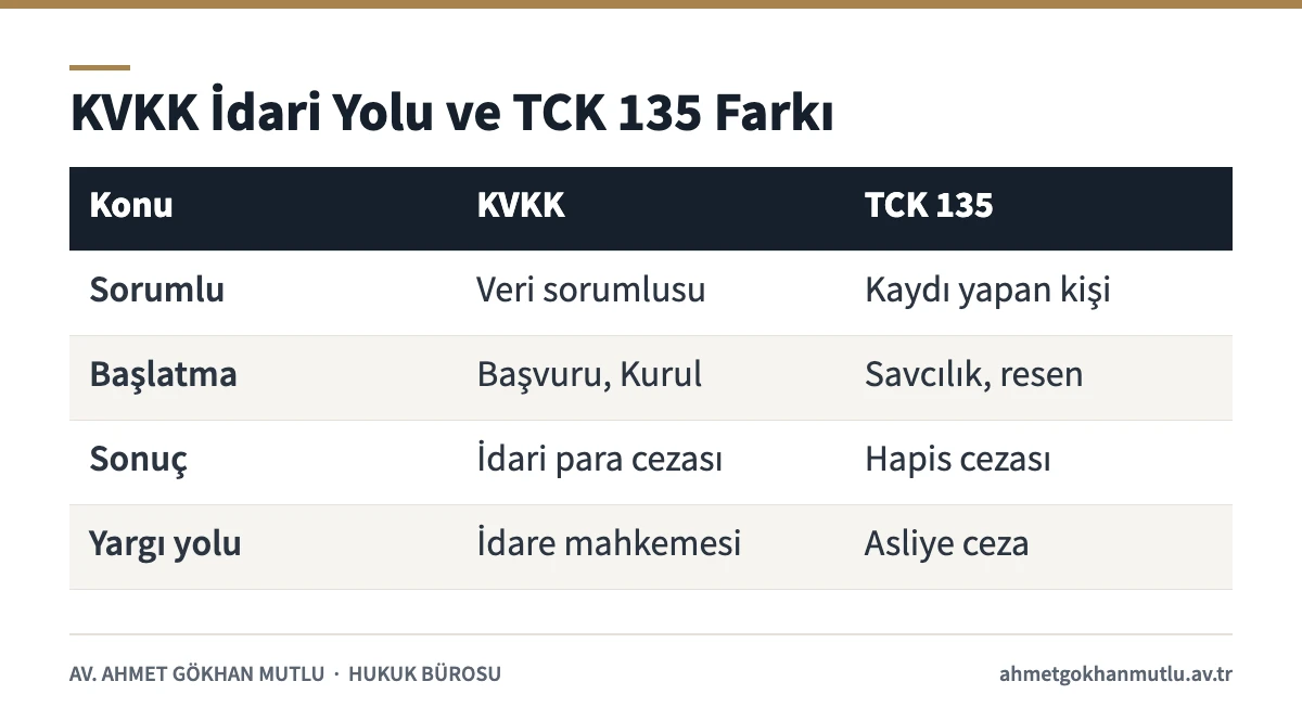 Kişisel verilerin kaydedilmesinde KVKK idari süreci ile ceza yargılaması karşılaştırması