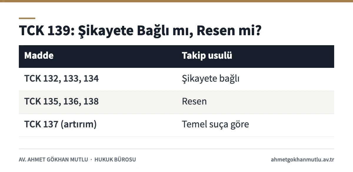 Şikayet usulü tablosu: TCK 132–134 şikayete bağlı, TCK 135, 136 ve 138 resen takip edilir