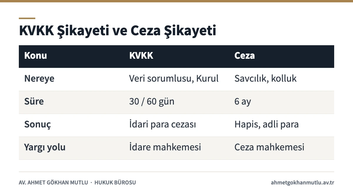 KVKK başvuru ve şikayet usulü ile ceza şikayeti arasındaki farkları gösteren tablo