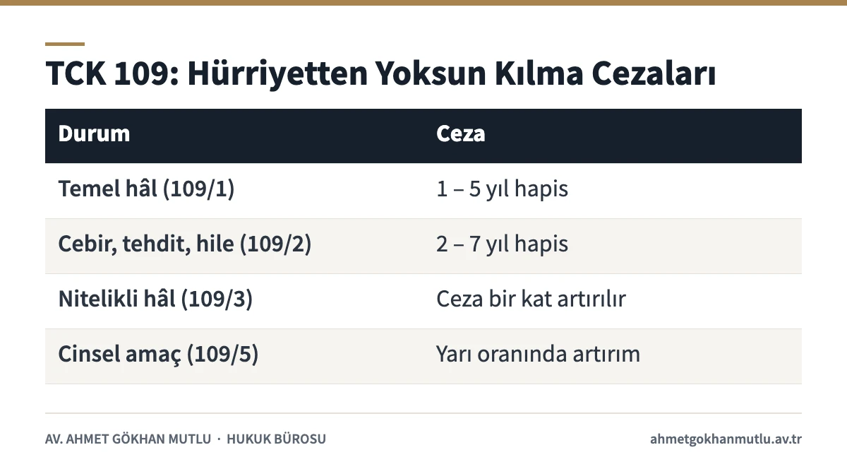 Kişiyi hürriyetinden yoksun kılma suçunda TCK 109 fıkralarına göre ceza aralıkları tablosu