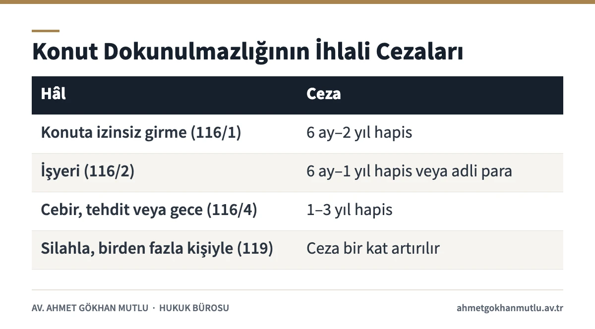 Konut dokunulmazlığının ihlali suçunda TCK 116 ve 119 hâllerinin cezalarını gösteren tablo