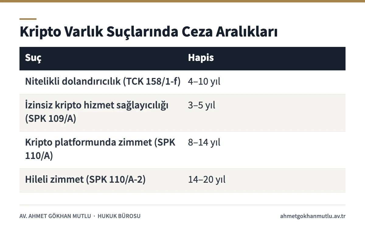 Kripto para dolandırıcılığı, izinsiz kripto faaliyeti ve zimmet suçlarının ceza aralıkları tablosu