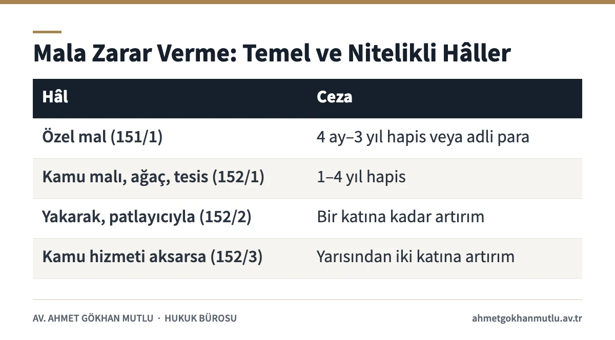 Mala zarar verme suçunun TCK 151 ve 152 kapsamındaki hâllerini ve cezalarını gösteren tablo