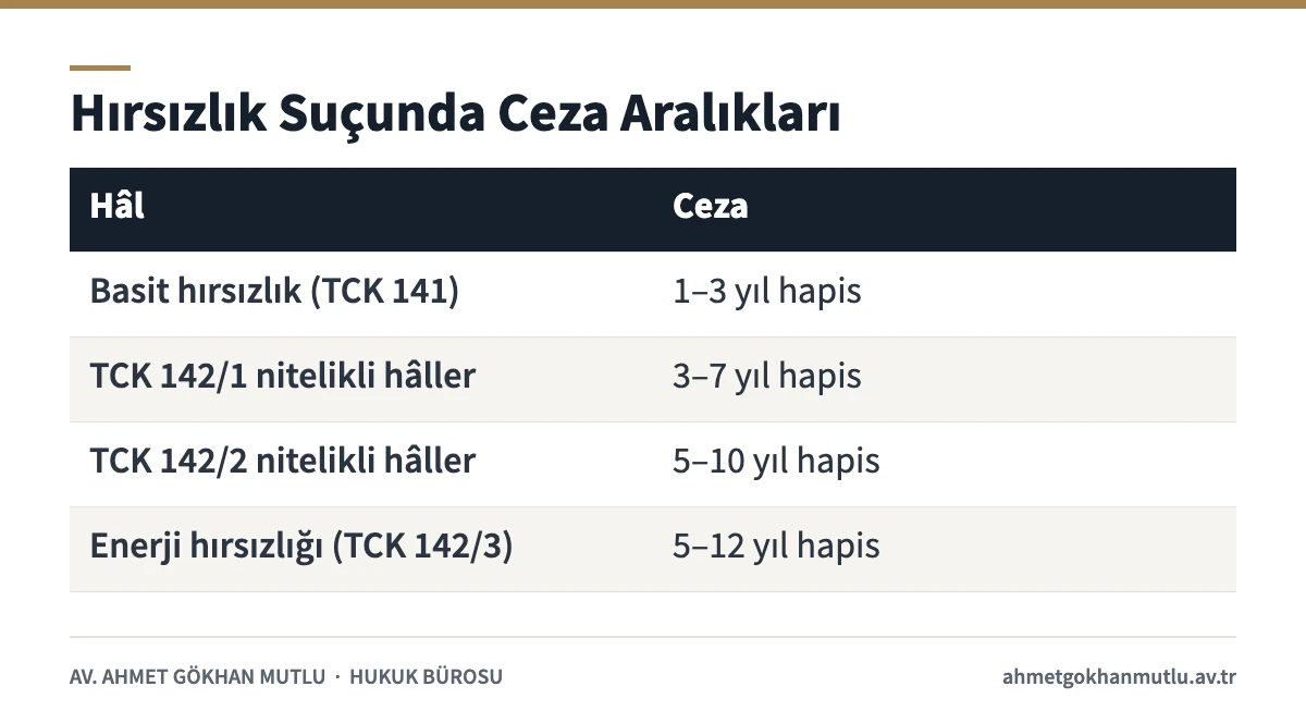 TCK 141 hırsızlık ve TCK 142 nitelikli hırsızlık için hapis cezası aralıklarını gösteren tablo