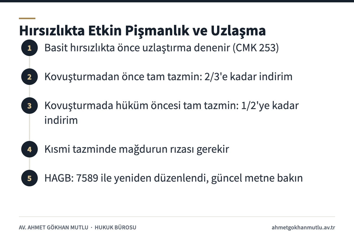 TCK 141 hırsızlık suçunda uzlaştırma, etkin pişmanlık ve HAGB aşamalarını gösteren adım şeması