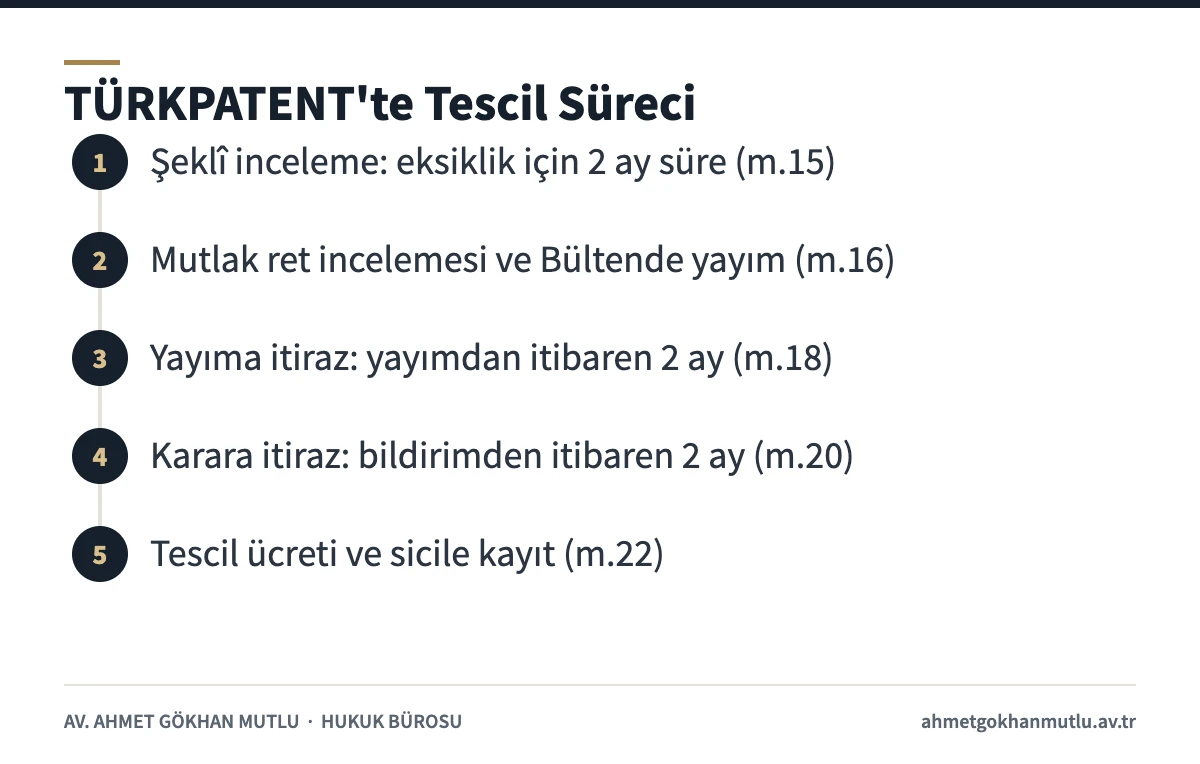 TÜRKPATENT'te marka tescili süreci: şeklî inceleme, Bültende yayım, iki aylık itiraz süreleri ve sicile kayıt adımları