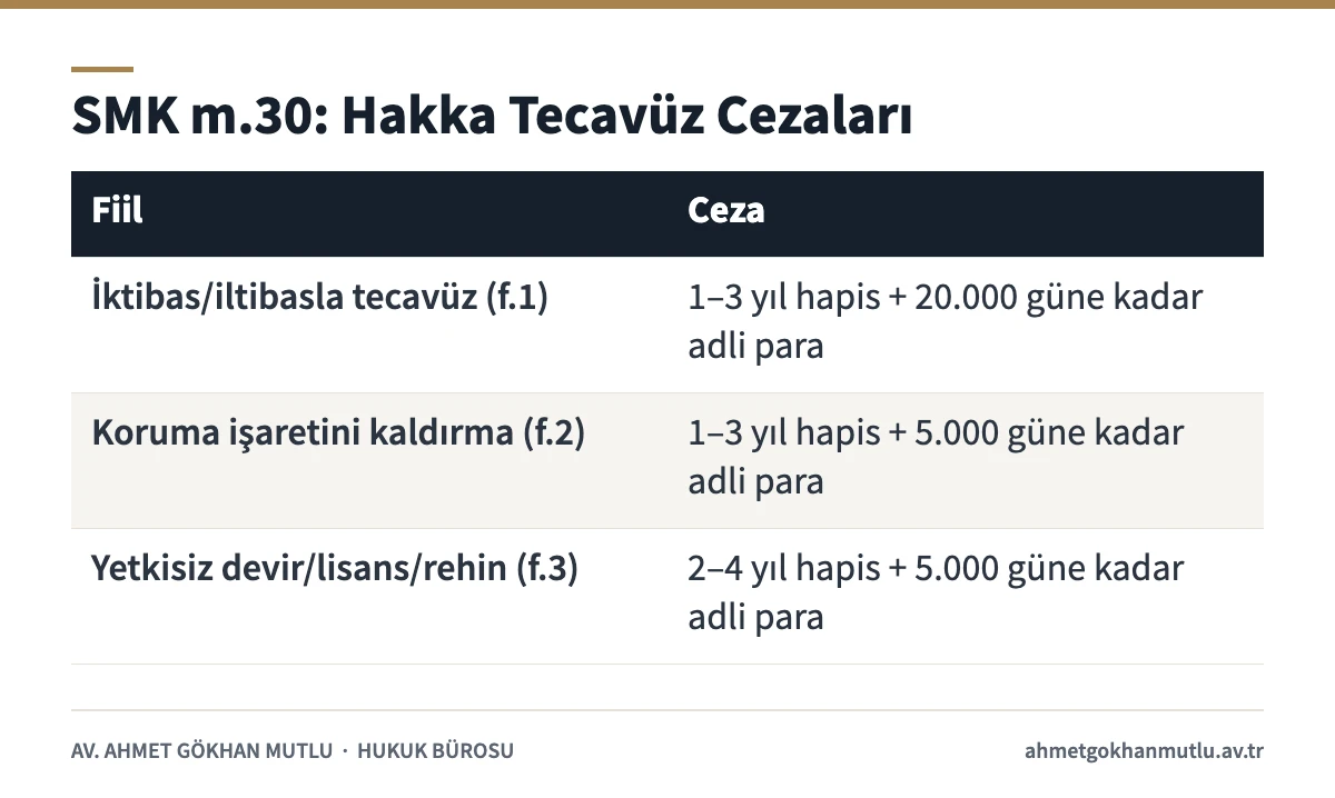 Marka hakkına tecavüz suçunda SMK m.30'a göre hapis ve adli para cezaları tablosu