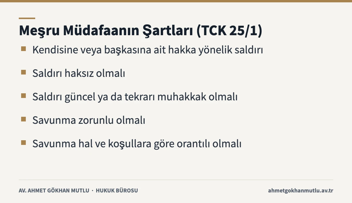 Meşru müdafaa şartlarını özetleyen kart: haksız ve güncel saldırı, zorunlu ve orantılı savunma