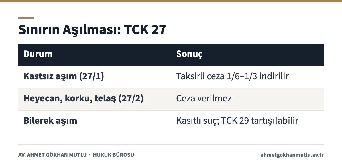 Meşru savunmada sınırın aşılması hâllerini ve sonuçlarını gösteren TCK 27 tablosu