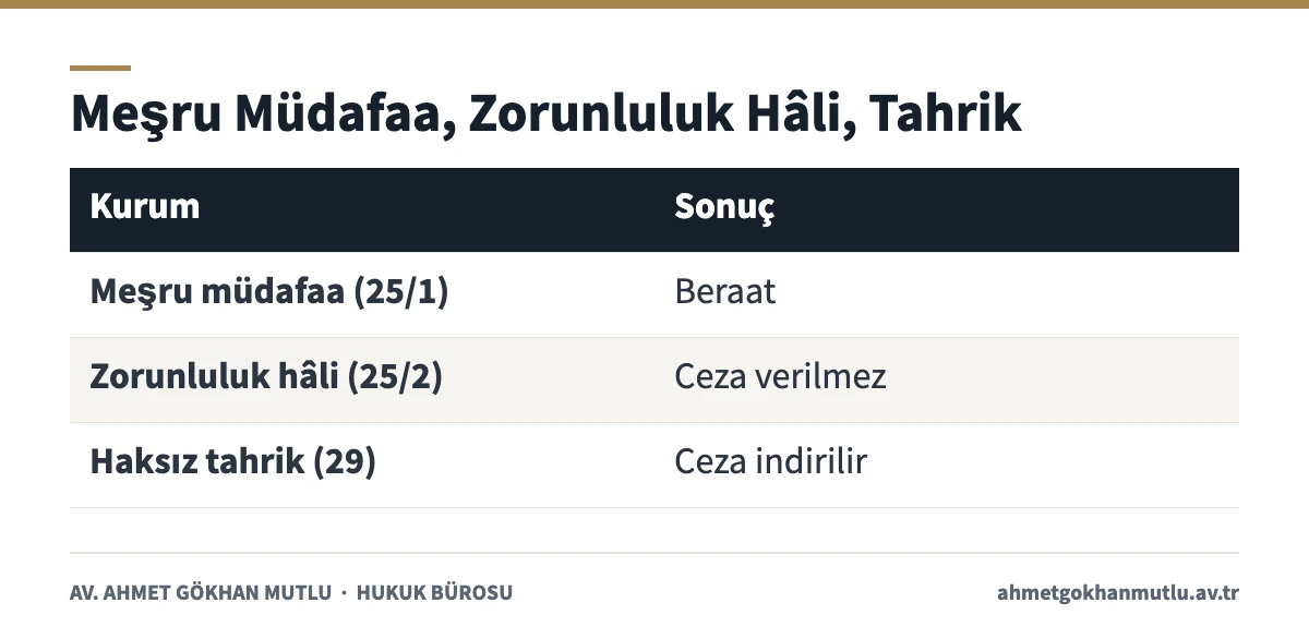 Meşru müdafaa, zorunluluk hâli ve haksız tahrik arasındaki farkları gösteren karşılaştırma tablosu