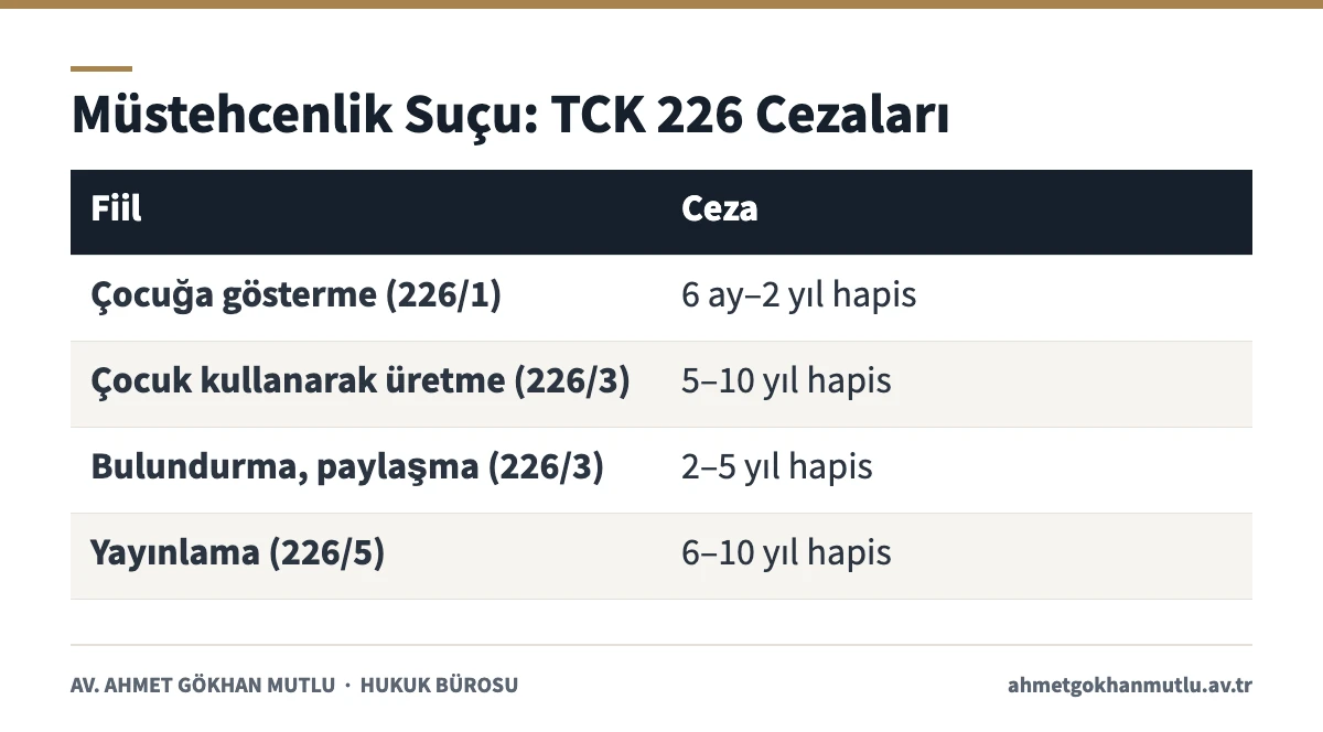 Müstehcenlik suçu TCK 226 ceza tablosu: çocuğa gösterme, üretim, bulundurma ve yayınlama