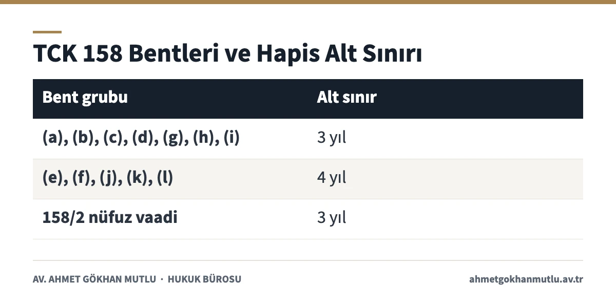 Nitelikli dolandırıcılık bentleri ve TCK 158'e göre hapis cezasının alt sınırları tablosu