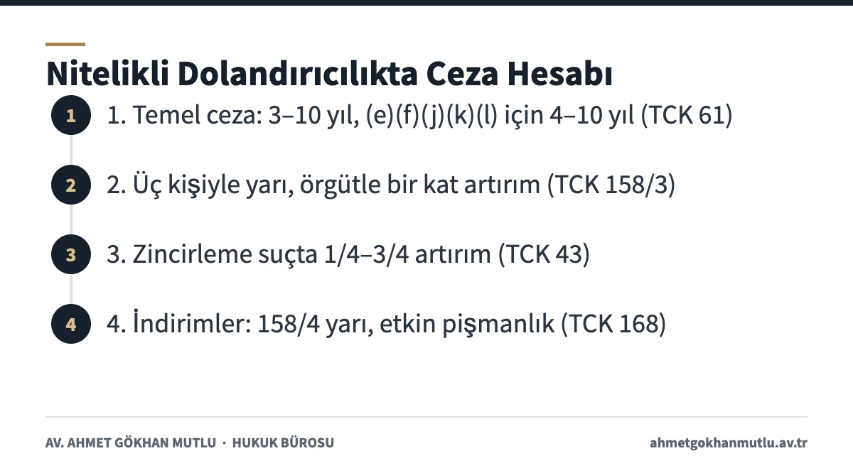 Nitelikli dolandırıcılık cezasının temel ceza, artırım ve indirim adımlarıyla hesaplanması