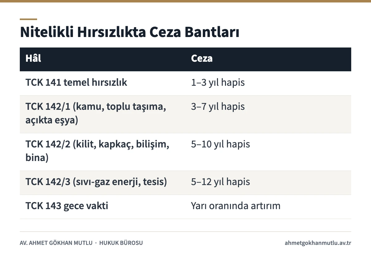 Nitelikli hırsızlık ceza bantlarını TCK 141, 142 ve 143'e göre karşılaştıran tablo
