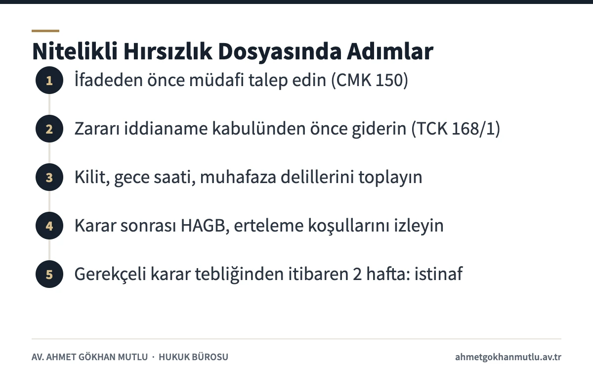 Nitelikli hırsızlık soruşturma ve kovuşturmasında izlenecek adımları gösteren süreç şeması