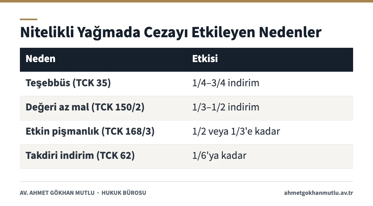 Nitelikli yağma cezasında teşebbüs, değeri az mal, etkin pişmanlık ve takdiri indirim etkilerini gösteren tablo