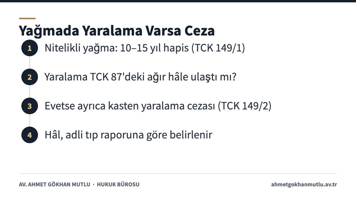 Nitelikli yağma sırasında yaralama olması hâlinde ceza hesabının adımlarını gösteren şema