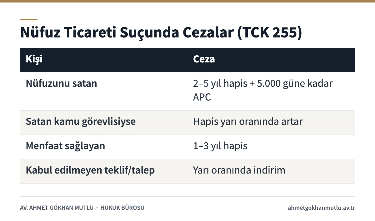 Nüfuz ticareti suçu cezalarını nüfuz satan, kamu görevlisi ve menfaat sağlayan kişiye göre gösteren tablo (TCK 255)