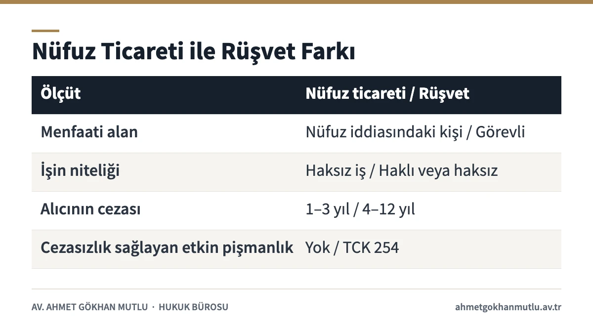 Nüfuz ticareti suçu ile rüşvet arasındaki farkları gösteren karşılaştırma tablosu