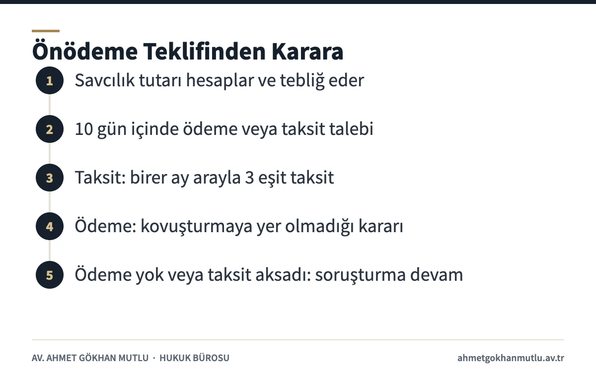 Önödeme sürecinde tebliğ, on günlük süre, taksit ve karar aşamalarını gösteren şema