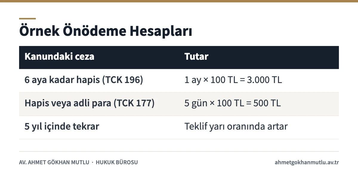 Önödeme miktarının TCK 75, 49 ve 52 uyarınca nasıl hesaplandığını örneklerle gösteren tablo