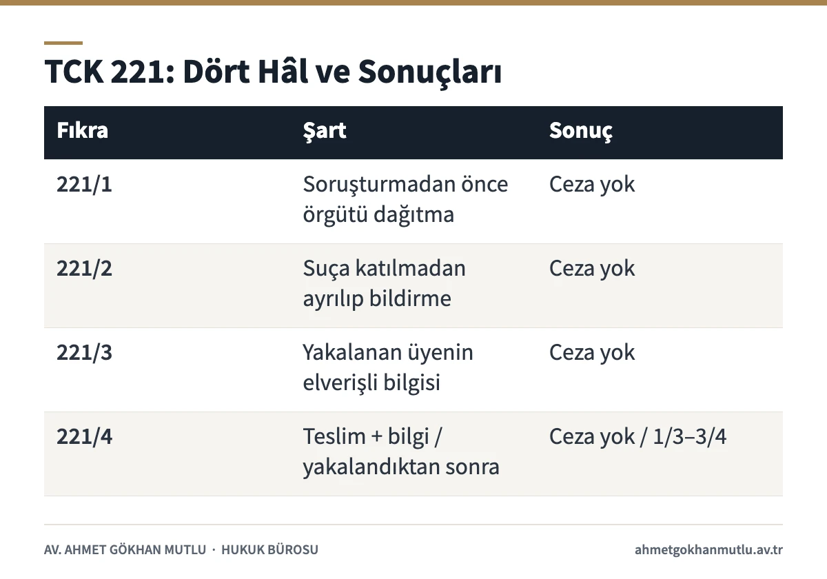 Örgütte etkin pişmanlık hâllerini ve ceza verilmemesi ile indirim sonuçlarını gösteren tablo
