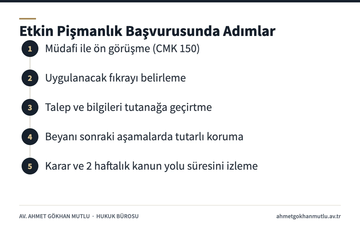 Etkin pişmanlık beyanında müdafi görüşmesinden kanun yoluna kadar adımları gösteren şema
