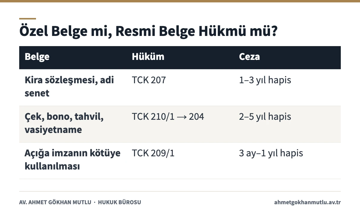 Özel belgede sahtecilik ile resmi belge hükmündeki belgeler arasındaki ceza farkı tablosu